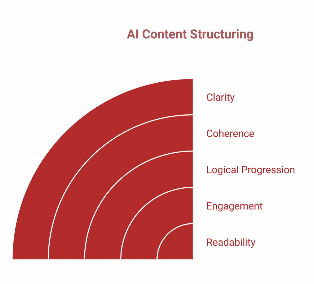A semicircular diagram labelled AI Content Structuring for AI Blog Writing and SEO lists Clarity, Coherence, Logical Progression, Engagement, and Readability in concentric arcs.