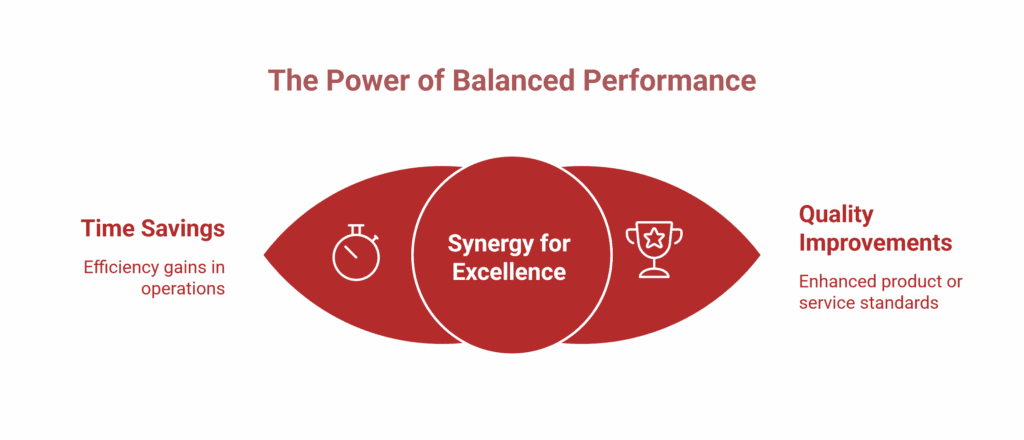 Infographic showing Synergy for Excellence between time savings and quality improvements, highlighting AI productivity gains and enhanced standards as key benefits for UK businesses seeking balanced performance.
