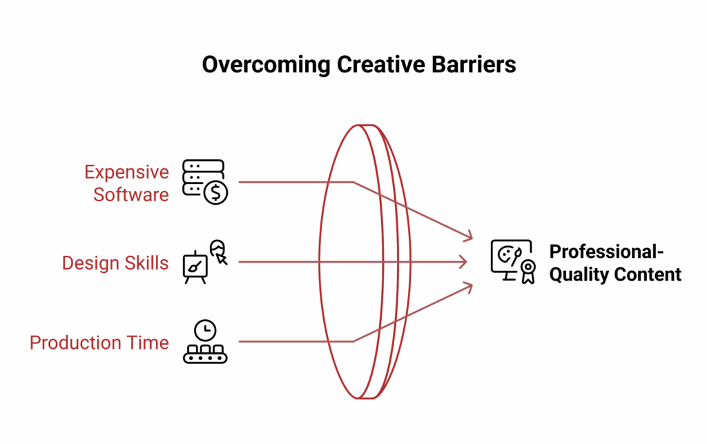 Diagram showing three barriers—expensive software, design skills, and production time—filtered by AI productivity tools to produce professional-quality business content.