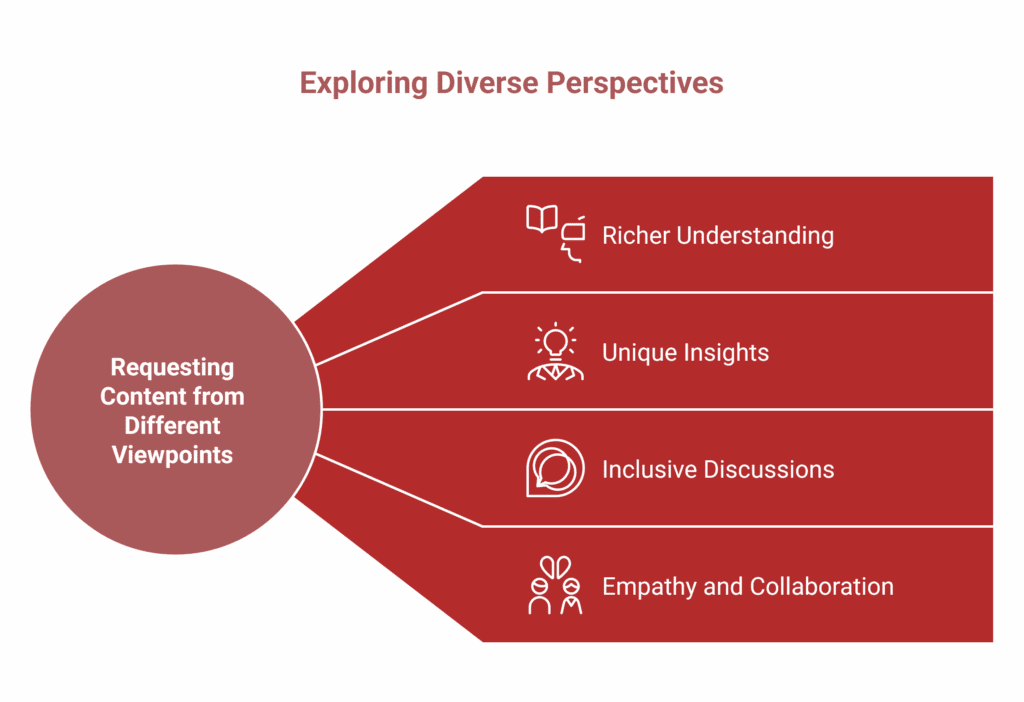 A diagram titled Exploring Diverse Perspectives shows benefits of requesting content using AI prompts: richer understanding, unique insights, inclusive discussions, and greater empathy and collaboration.