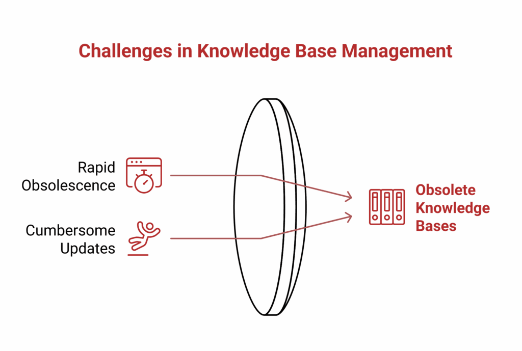 Diagram showing challenges in knowledge base management: rapid obsolescence and cumbersome updates leading to obsolete knowledge bases, highlighting the need for AI Response Templates to streamline and simplify content updates.