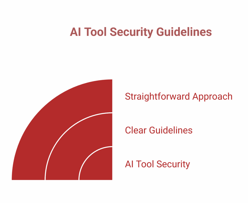 A quarter-circle diagram labelled AI Tool Security Guidelines highlights three points crucial for small business: Straightforward Approach, Clear Guidelines, and AI Tool Security.