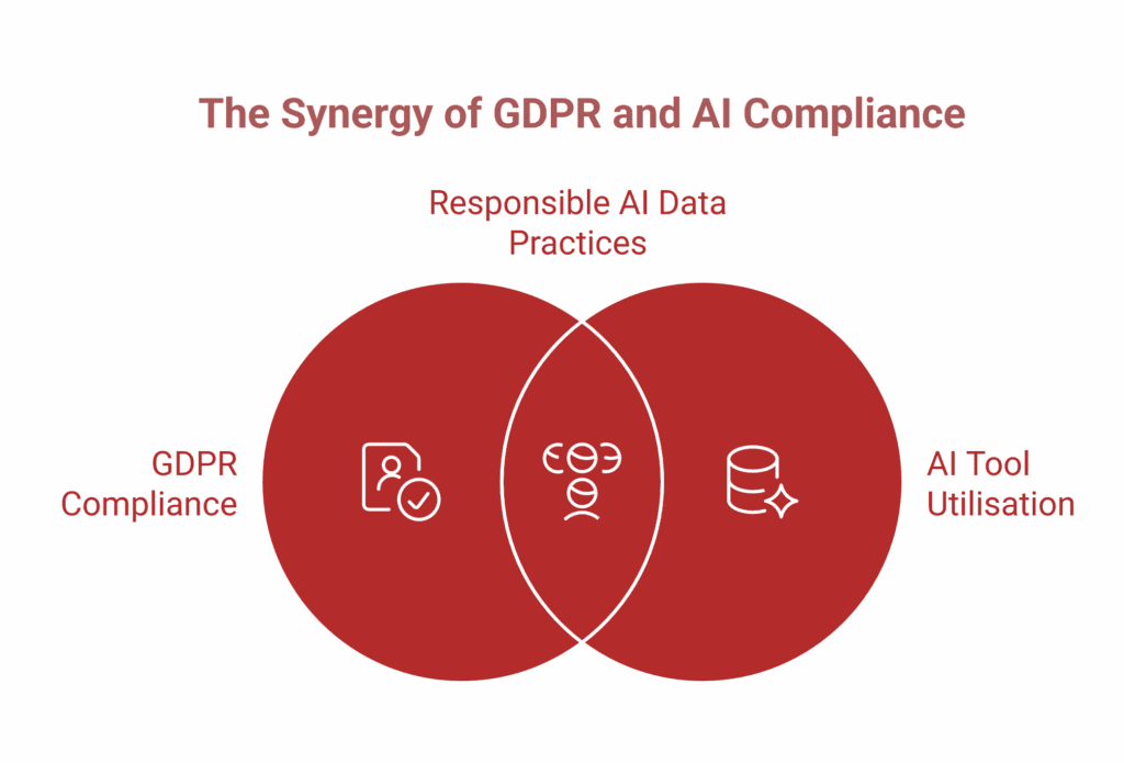 A Venn diagram titled The Synergy of GDPR and AI Compliance illustrates the overlap between GDPR compliance and AI tool utilisation as responsible AI data practices for small businesses and AI security.