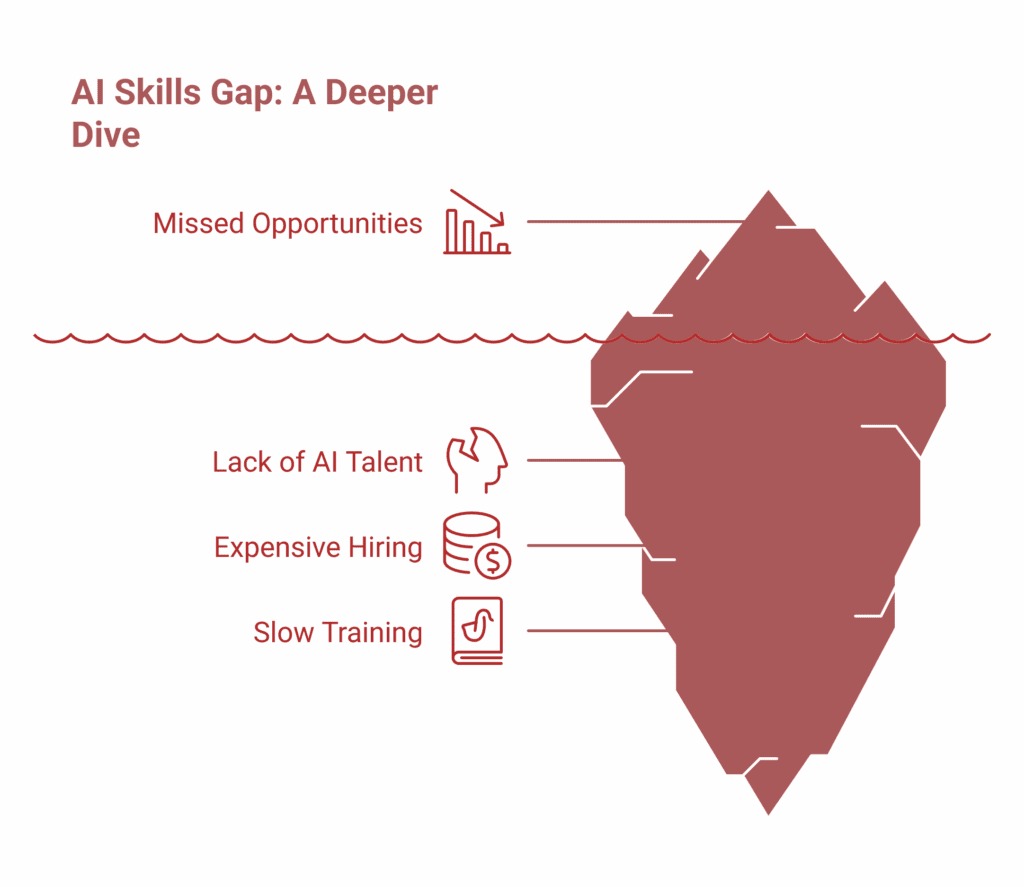 Infographic of an iceberg illustrating the AI Skills Gap, with visible missed opportunities above water and key issues like lack of skills, expensive recruitment, and slow training hidden below the surface.