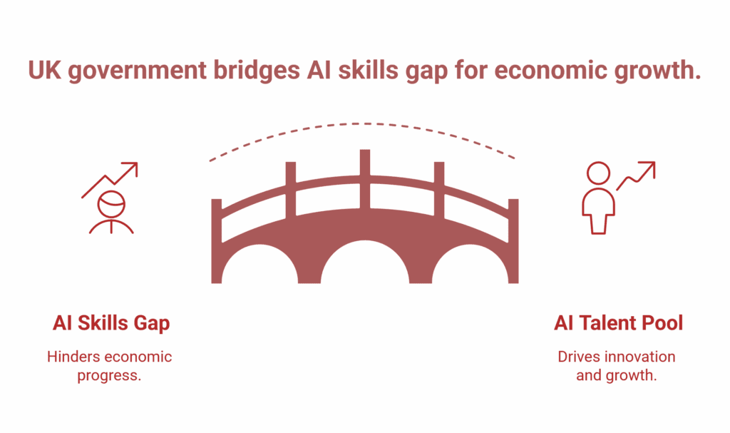 Illustration showing the UK bridging the AI Skills Gap for economic growth, with a bridge connecting Skills Gap to a growing AI Talent Pool.