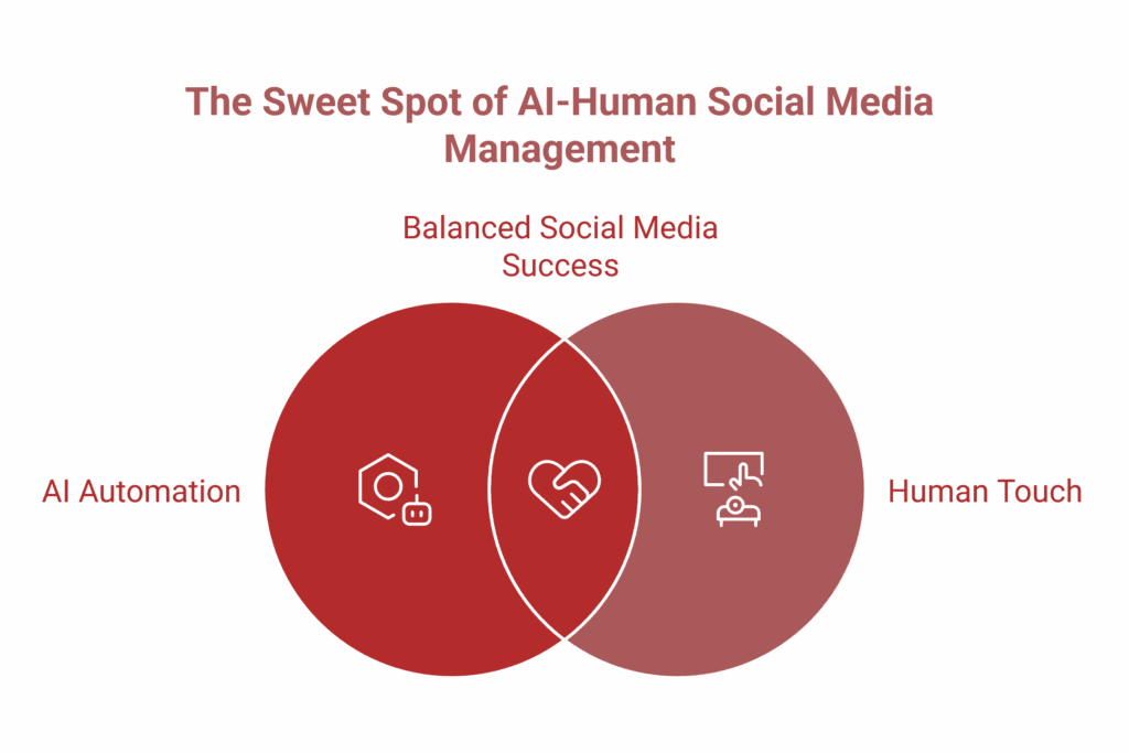 Venn diagram showing overlap of AI Social Media Management and human touch, labelled as the sweet spot for balanced social media management success.
