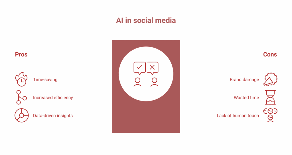Infographic titled AI in social media highlights pros—time-saving, increased efficiency, data-driven insights for content creation—and cons like brand damage, wasted time, and lack of human touch, all shown with icons.