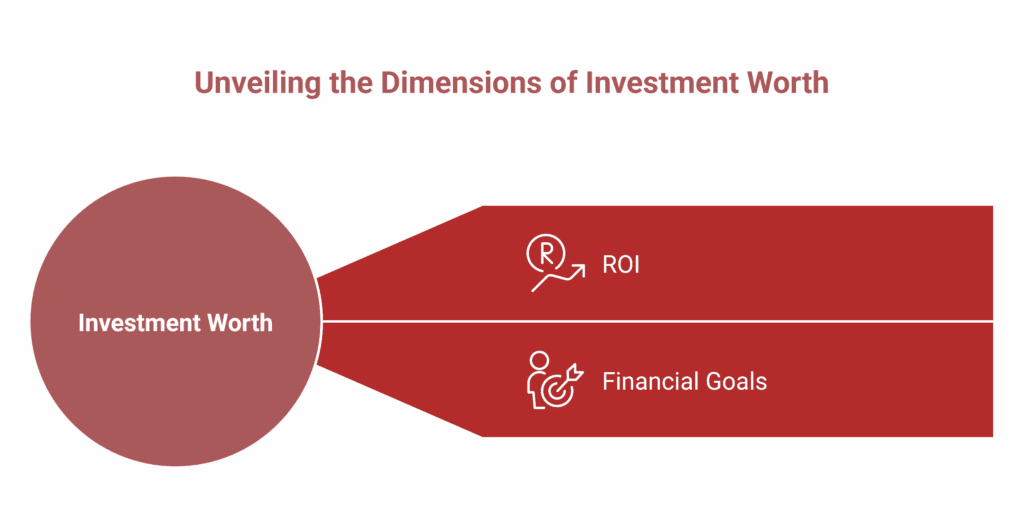 A diagram showing Investment Worth split into two sections labelled AI Training ROI with an arrow and Financial Goals with a target icon.