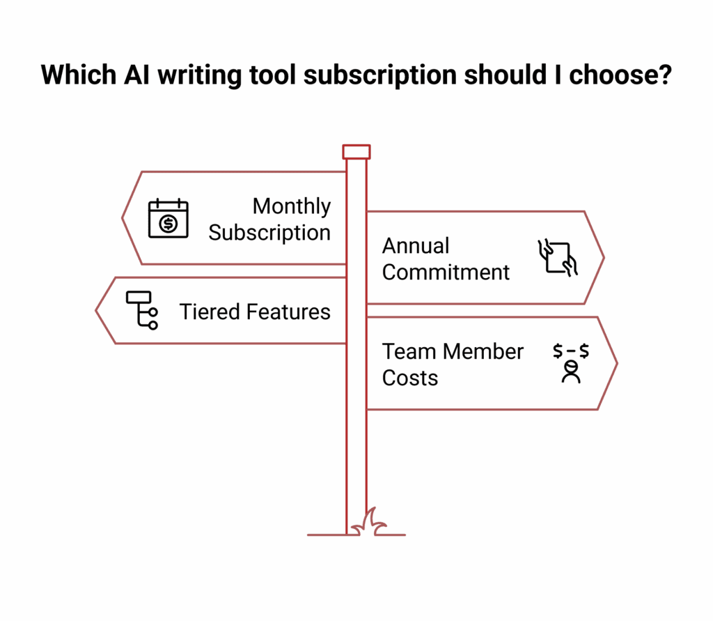 A signpost labelled with options: Monthly Subscription, Annual Commitment, Tiered Features, and Team Member Costs guides users under the heading Which AI Writing Tools or ChatGPT subscription should I choose?.