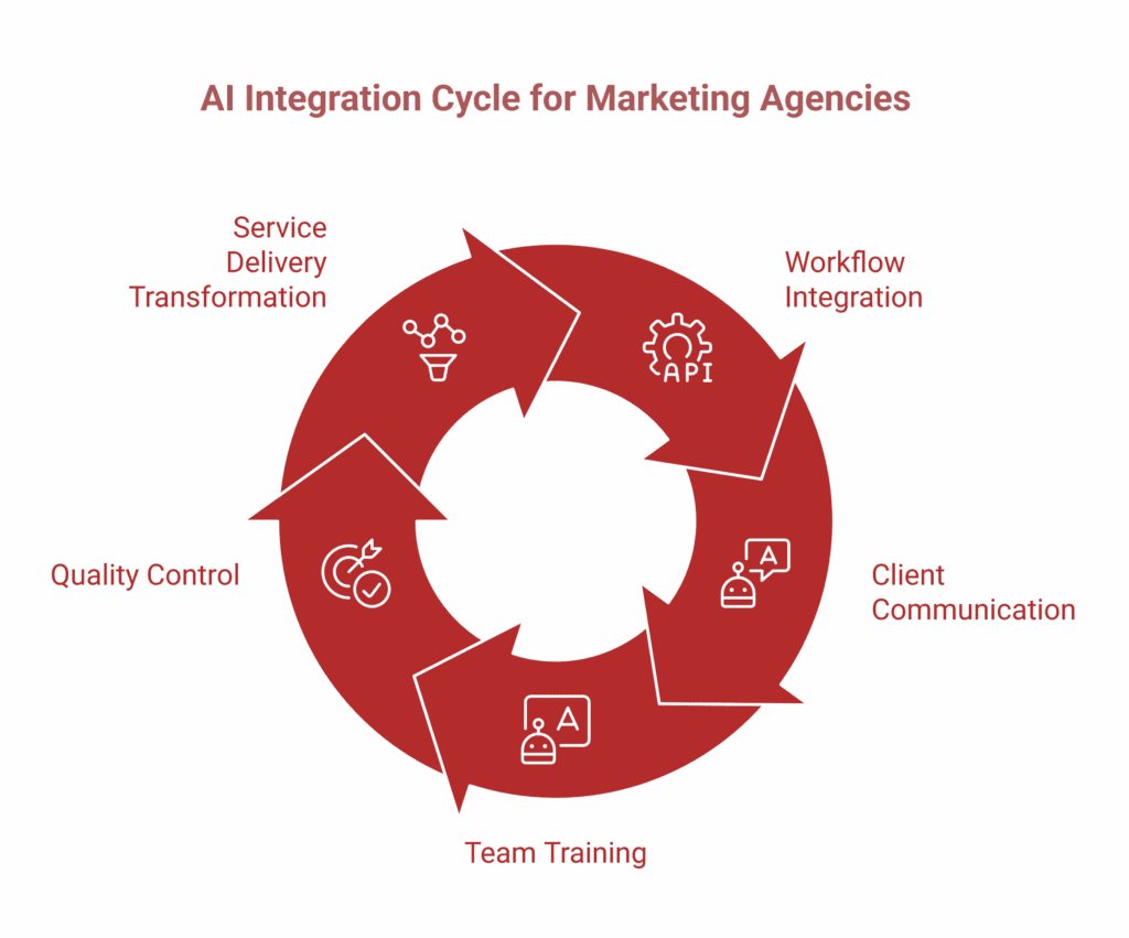 A circular diagram titled AI Integration Cycle for Marketing Agencies illustrates five stages: service delivery transformation, workflow integration, client communication, team training, and quality control to support scaling in marketing.