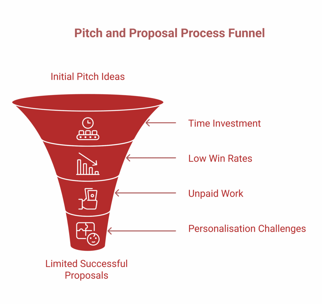 A red funnel diagram illustrates the pitch and proposal process for agencies, with stages labelled: time investment, low win rates, unpaid work, and personalisation challenges, narrowing to successful proposals—highlighting scaling hurdles.