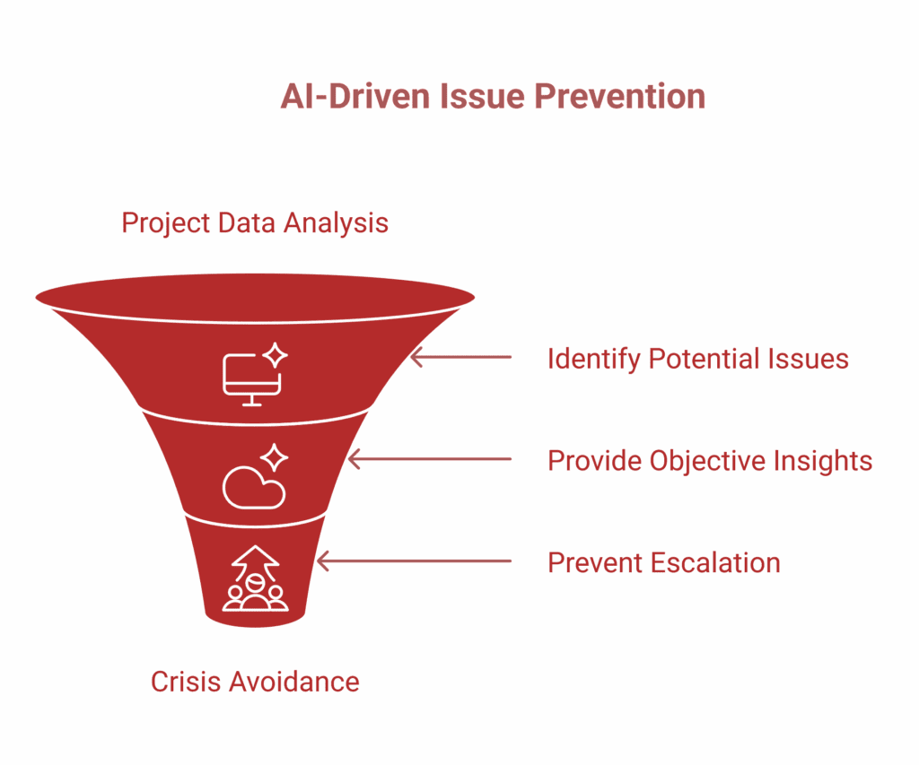 A funnel diagram titled AI-Driven Issue Prevention illustrates steps in AI for Project Management: Project Data Analysis, Identify Potential Issues, Provide Objective Insights, Prevent Escalation, and Crisis Avoidance to support teams.