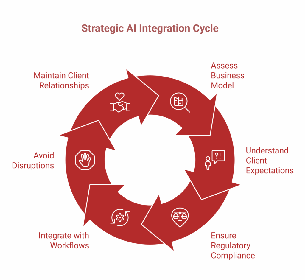 A circular diagram titled Strategic AI Integration Cycle with six steps: assess real estate business model, understand client expectations, ensure compliance, integrate workflows, avoid disruptions, and maintain client relationships for effective AI for Property.