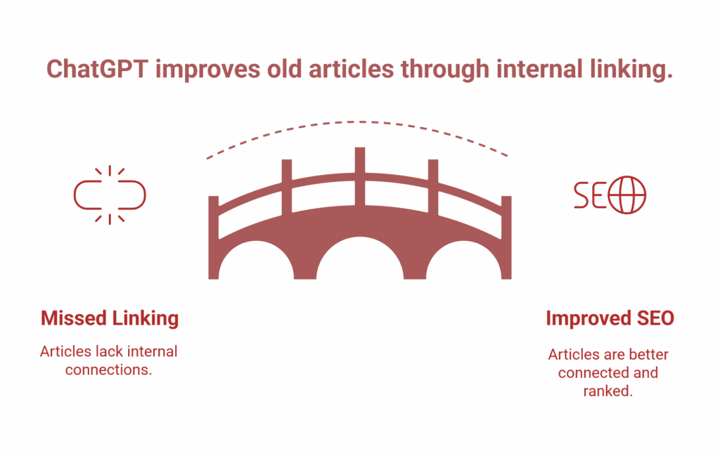 Diagram showing how ChatGPT uses AI for SEO to improve old articles by adding internal links, turning missed linking into improved SEO with better article connections and rankings.