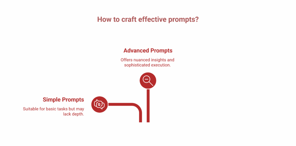 Diagram comparing simple prompts, described as basic and lacking depth, with advanced ChatGPT prompts that offer nuanced insights and sophisticated execution.