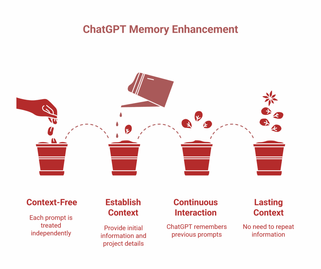 Diagram showing four plant pots labelled context-free, establish context, continuous interaction, and lasting context, illustrating stages of ChatGPT memory enhancement with simple red icons—ideal for mastering Advanced ChatGPT Prompts.