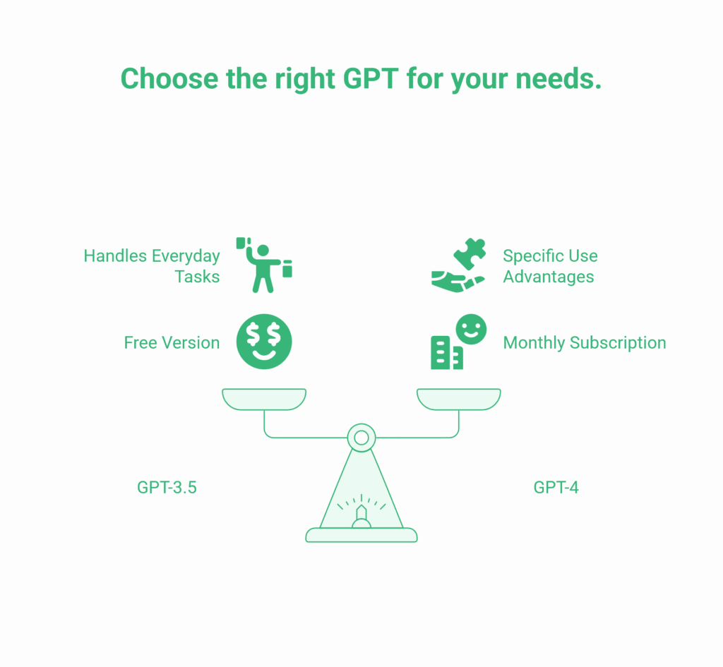 Infographic comparing GPT-3.5 and GPT-4: ChatGPT Basics highlight that GPT-3.5 manages everyday tasks for free, whilst GPT-4 provides advanced features with a subscription—illustrated on a balance scale.