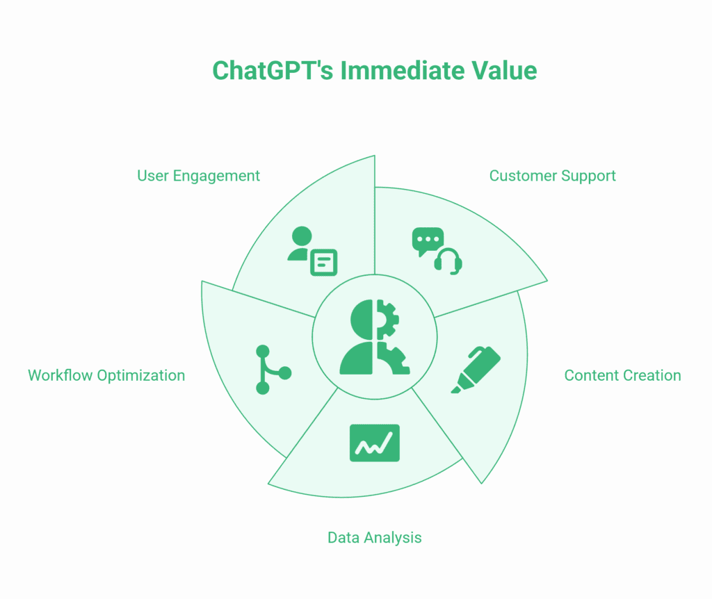 Infographic showing ChatGPT Basics and its immediate value in five areas: user engagement, customer support, content creation, data analysis, and workflow optimisation.