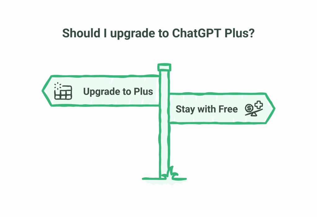 A signpost with two arrows; one points left labelled Upgrade to ChatGPT Plus, the other right labelled Stay with Free. Text above reads: ChatGPT Plus vs Free—should I upgrade to ChatGPT Plus?.