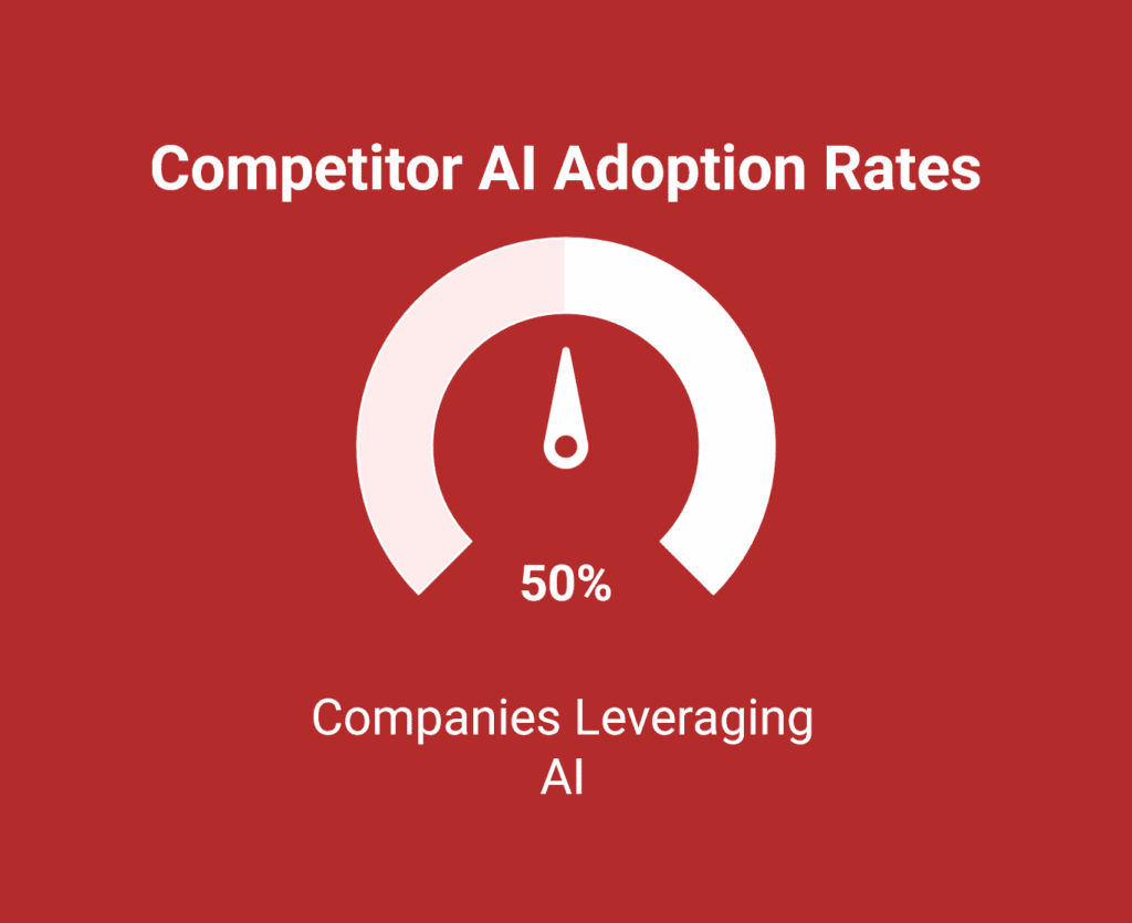 Gauge chart showing Competitor AI Adoption Rates at 50%, with text stating Companies Leveraging AI, featuring ChatGPT Statistics on a red background.