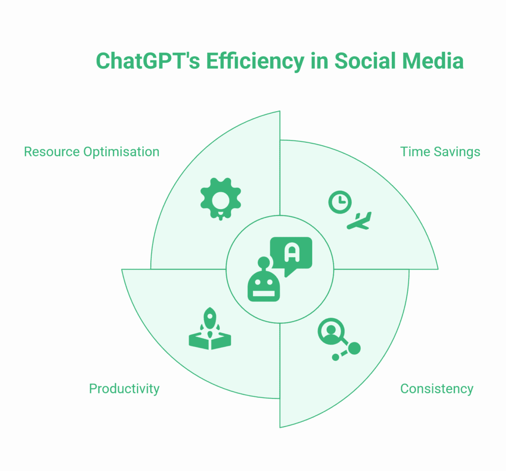 A diagram showing ChatGPT’s efficiency in social media, highlighting resource optimisation, time savings, productivity, and consistency—ideal for anyone seeking a quick ChatGPT Tutorial on streamlining online engagement.