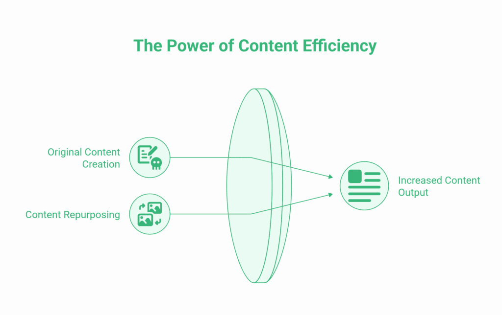 Diagram showing original content creation and content repurposing flowing through a central filter, as in a ChatGPT tutorial, resulting in increased content output.