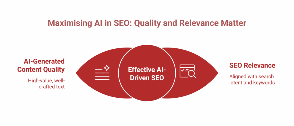 A red infographic showing the relationship between AI-generated content quality, SEO relevance, and effective ChatGPT for Content Writing in AI-driven SEO.