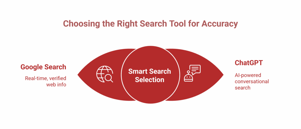 Diagram comparing ChatGPT vs Google: real-time, verified web info from Google Search versus AI-powered conversational search from ChatGPT, with Smart Search Selection in the centre to help you choose which to use.