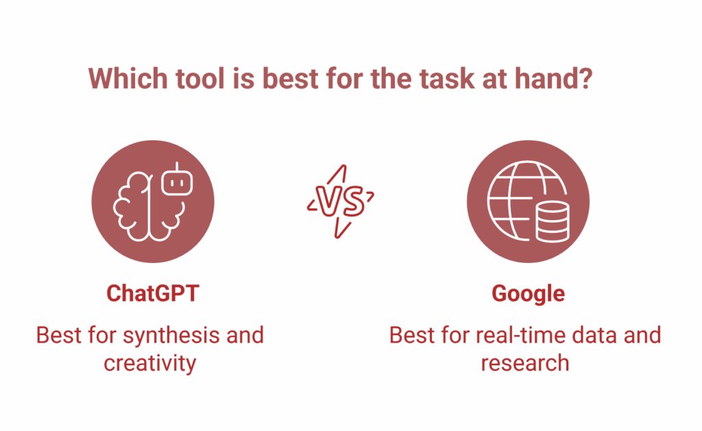 Comparison graphic: ChatGPT vs Google—ChatGPT excels in synthesis and creativity, whilst Google is best to use for real-time data and Search, depicted with a bold vs symbol between them.