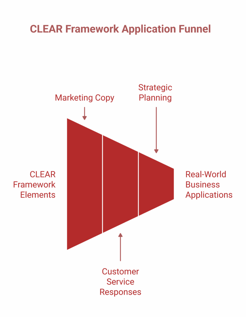 Diagram showing the Clear Framework Application Funnel with labelled sections: Marketing Copy, Strategic Planning, Customer Service Responses, and how tailored prompts drive Real-World Business Applications.
