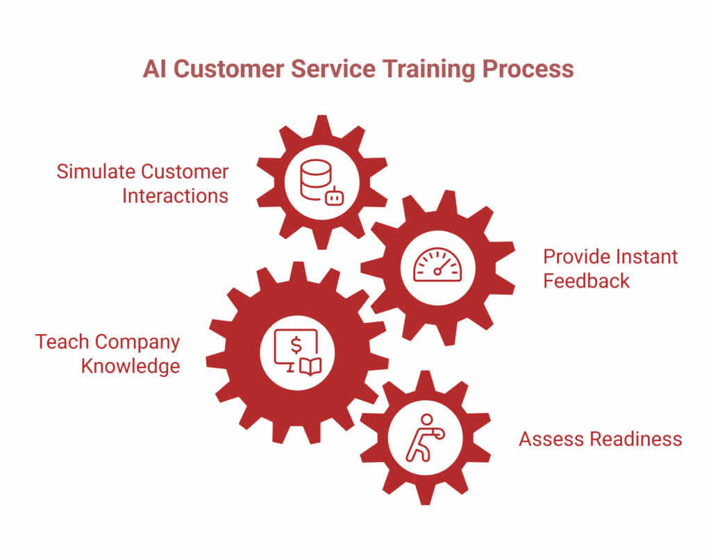 Four interlocking gears labelled: Simulate Customer Interactions, Teach Company Knowledge, Provide Instant Feedback, and Assess Readiness, illustrating a seamless Customer Service Training with AI process.