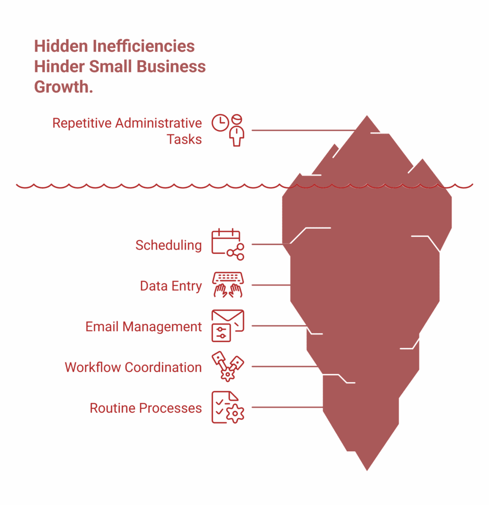 Iceberg diagram reveals hidden inefficiencies—like scheduling, data entry, and workflow coordination—that hinder small business growth. Leveraging free AI tools can help uncover and address these silent obstacles.