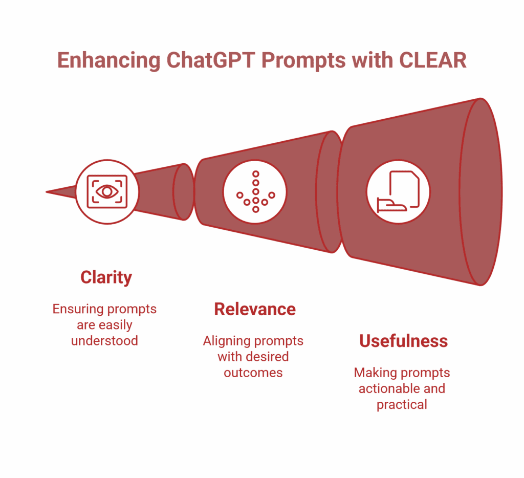Diagram illustrating the CLEAR method for Prompt Engineering in Business: Clarity, Relevance, and Usefulness, each with a matching icon and brief description.