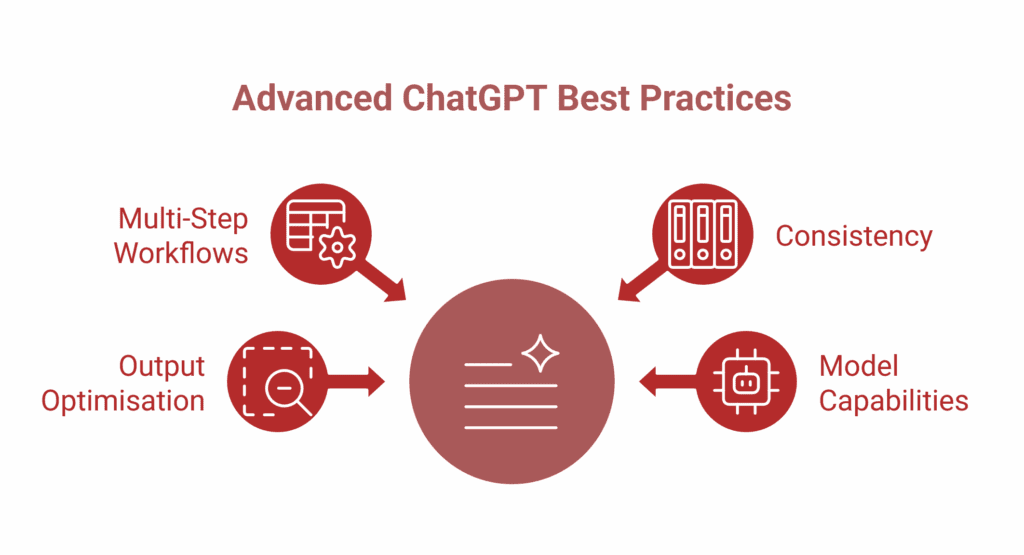Diagram displaying Advanced ChatGPT Prompt Engineering Best Practices with icons for Multi-Step Workflows, Output Optimisation, Consistency, and Model Capabilities branching from a central symbol.