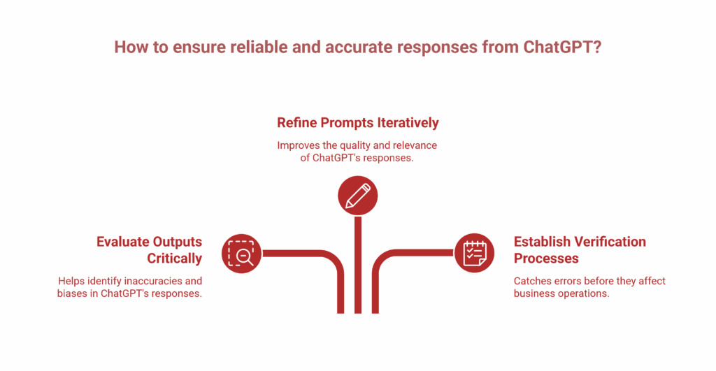 A flowchart showing three Prompt Engineering Best Practices to ensure reliable ChatGPT responses: refine prompts iteratively, evaluate outputs critically, and establish verification processes.