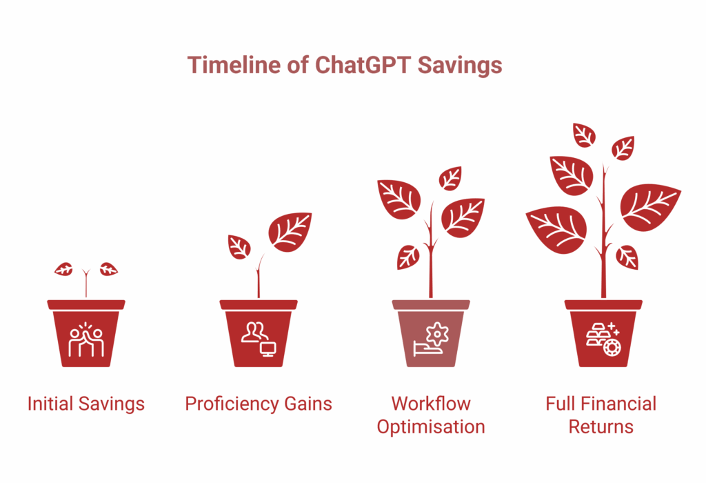 Four growing plants in pots labelled Initial Savings, Proficiency Gains, Workflow Optimisation, and Full Financial Returns illustrate the ChatGPT savings timeline for a small business.