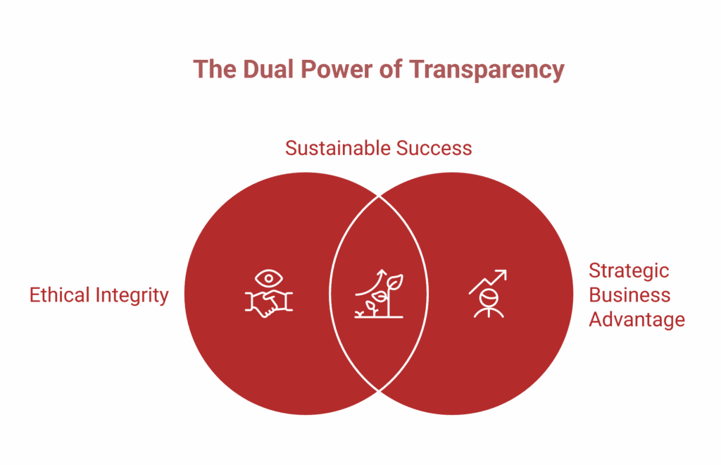 Venn diagram showing Ethical Integrity and Strategic Business Advantage overlapping to form Sustainable Success under the heading The Dual Power of Transparency, highlighting how Transparent AI builds trust with customers.