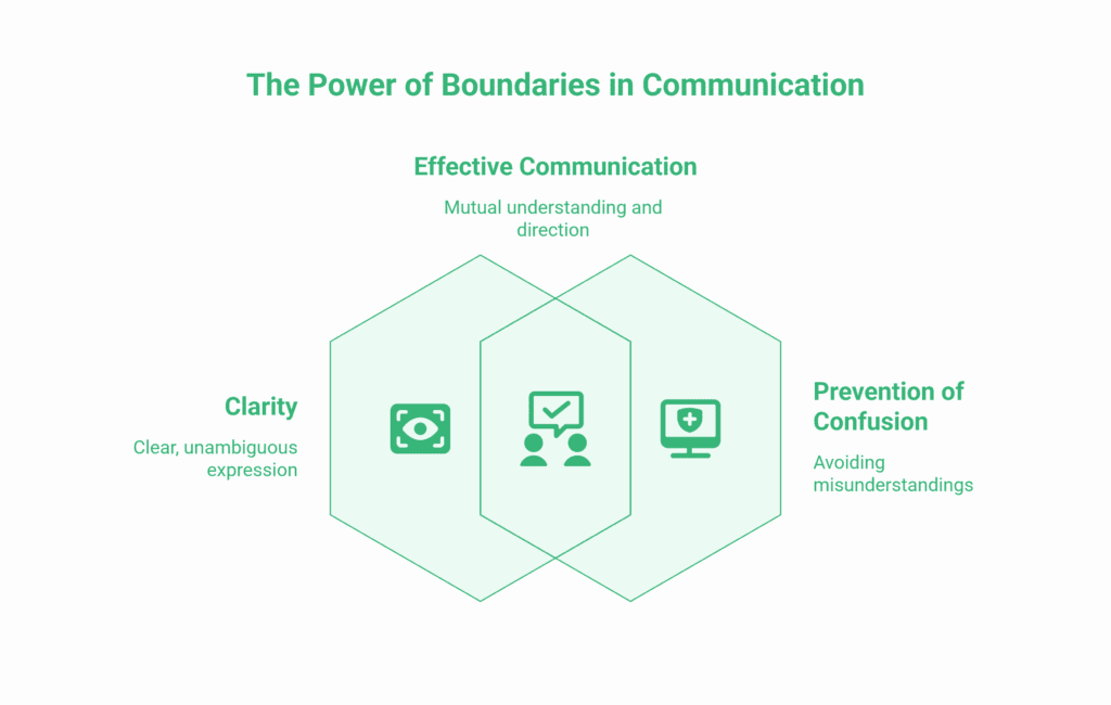 Diagram illustrating how boundaries in communication—like those used by ChatGPT—lead to clarity and prevention of confusion, resulting in effective communication through mutual understanding and direction.